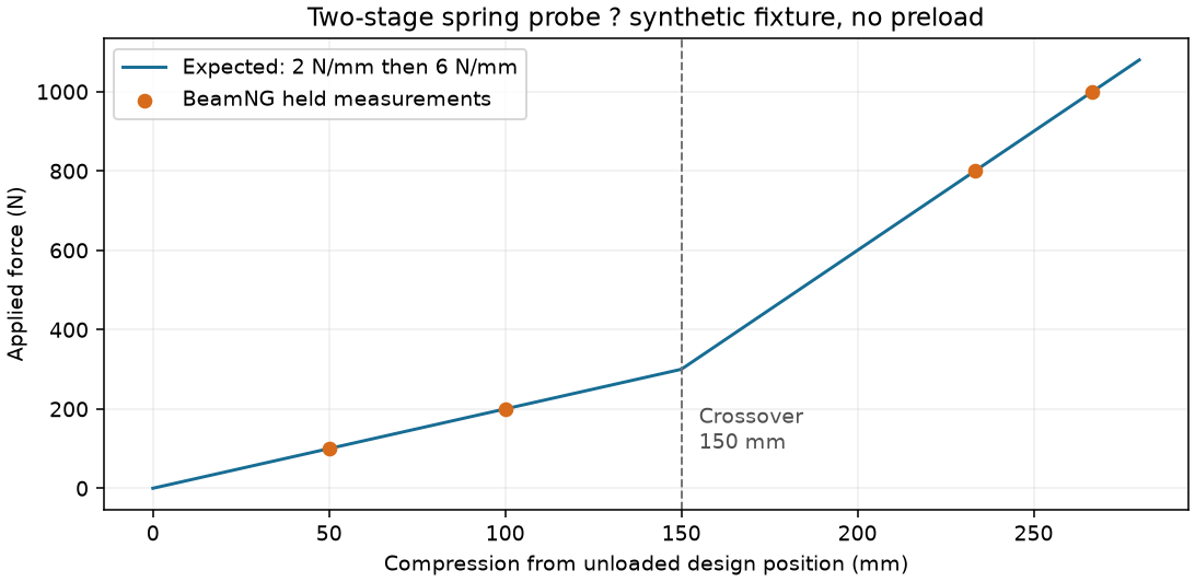 Recorded native force-displacement graph for a two-stage coilover, showing the change in slope after the crossover.