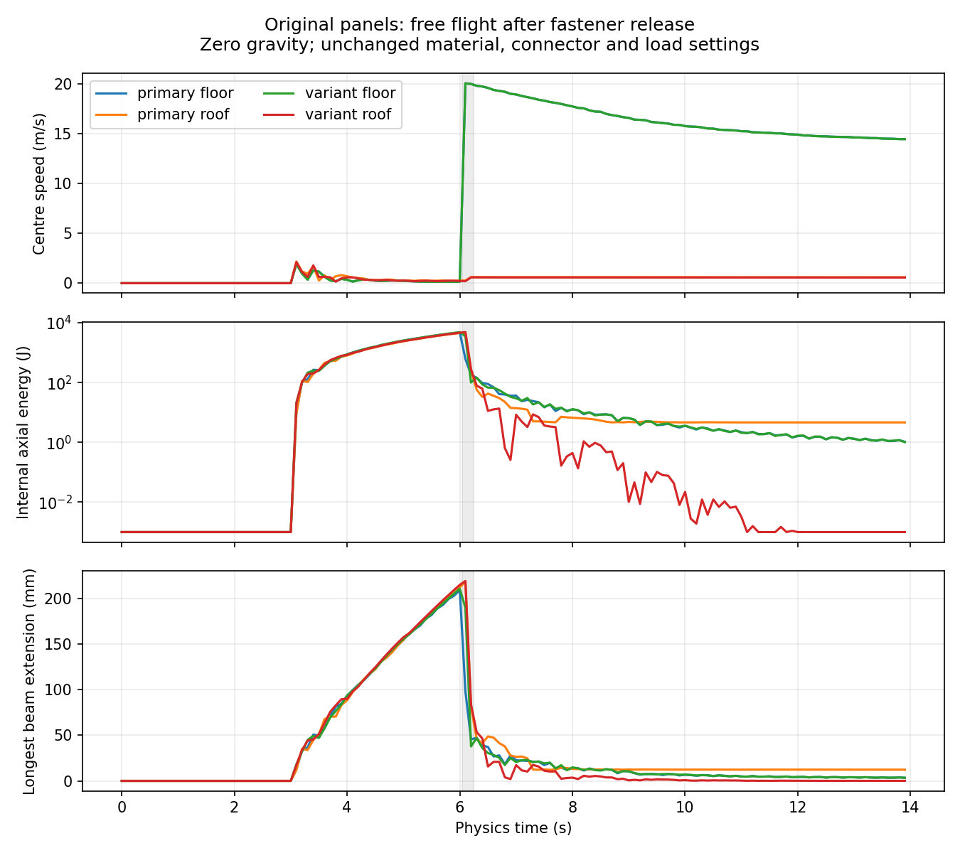 Panel speed, internal energy and extension during detached free flight